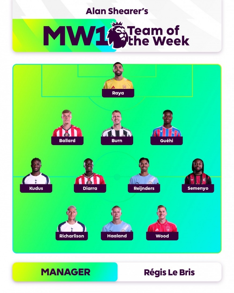 希勒评英超首轮最佳阵：哈兰德、理查利森领衔锋线，赖因德斯在列