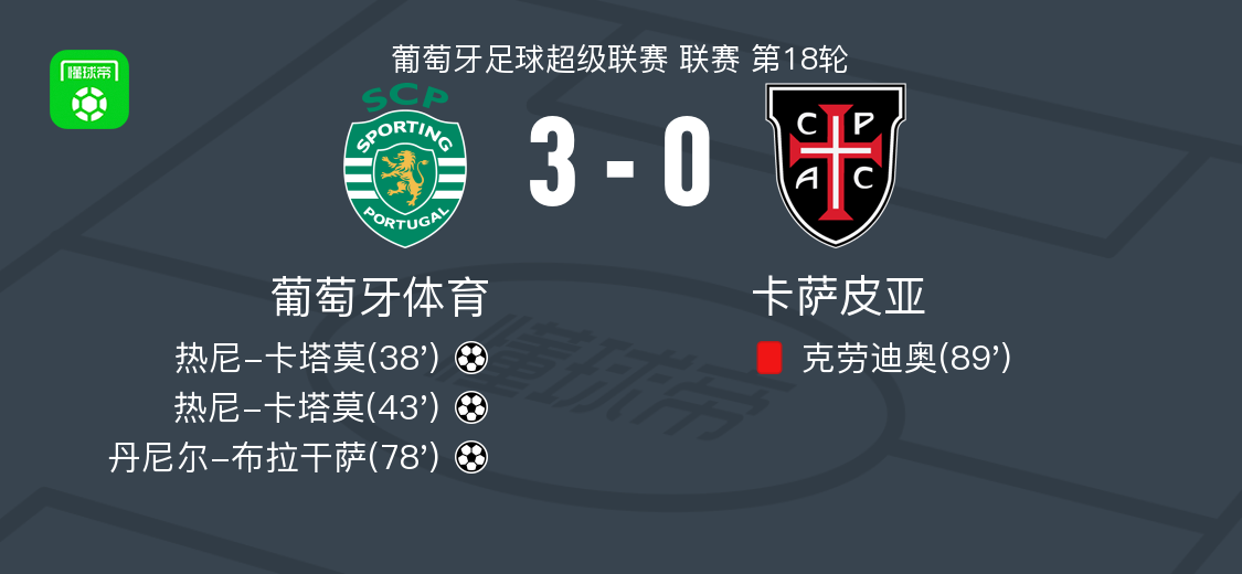 体育平台-葡萄牙体育3-0大胜卡萨皮亚，热尼-卡塔莫梅开二度，丹尼尔-布拉干萨破门